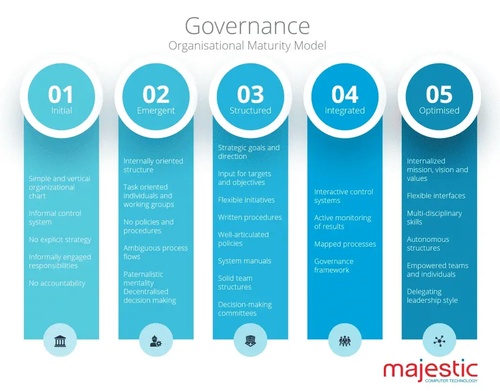 Technology Governance Maturity Model