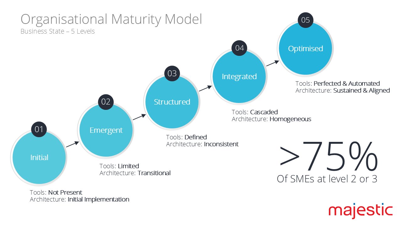 Organisational Maturity Model
