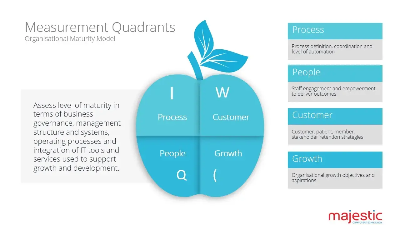 Quandrent Maturity Model | Majestic